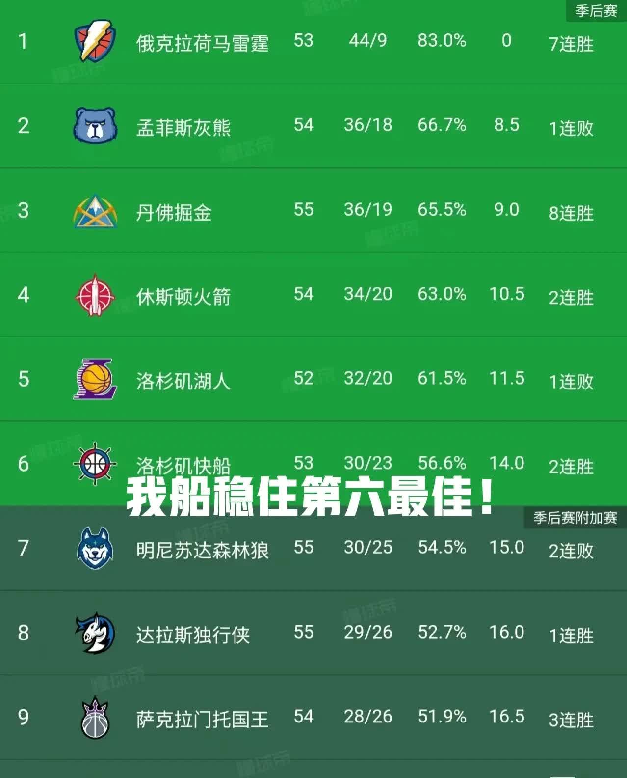 关于快船积分榜登顶,球队实力强劲无疑的信息 关于快船积分榜登顶,球队实力强劲无疑的信息