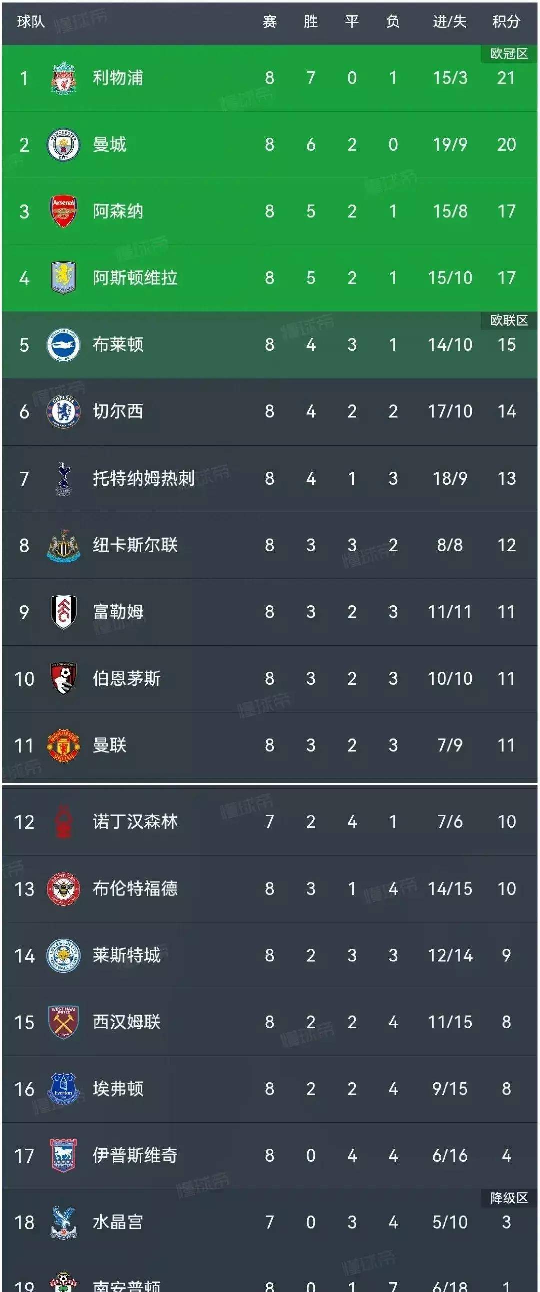 开云体育中国-利物浦大比分获胜，领跑积分