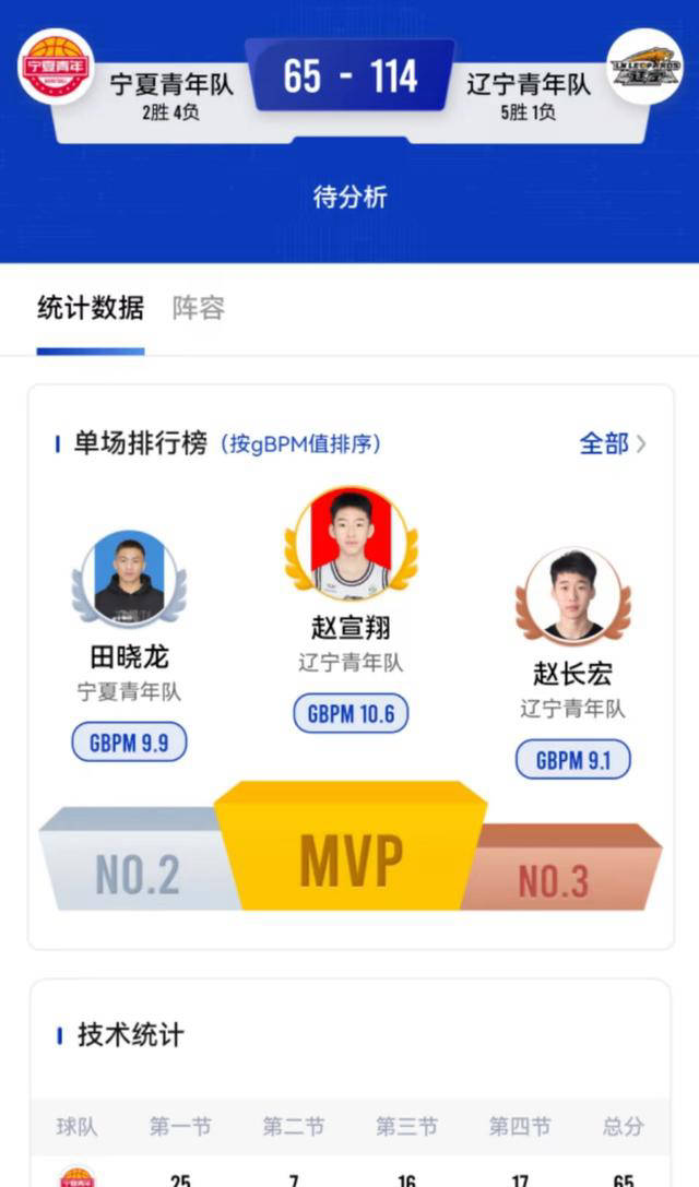 辽宁男篮大胜对手，取得胜利