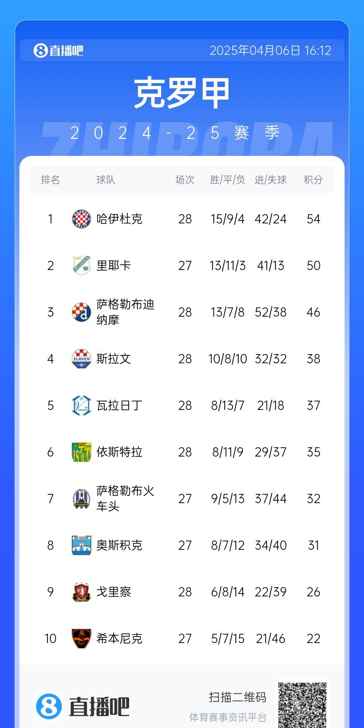 摩纳哥客场遭遇失利,积分榜下滑 摩纳哥客场遭遇失利,积分榜下滑